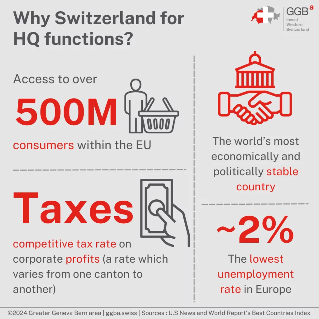 Switzerland Top Destination for Company Headquarters