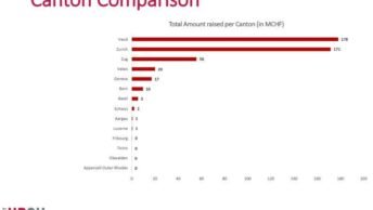 Vaud ranks 1st in funding raised Q3