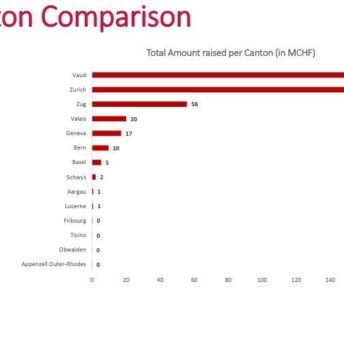 Vaud ranks 1st in funding raised Q3